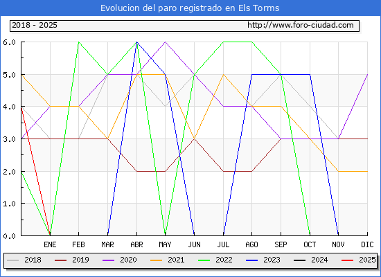 Evolucin de los datos de parados para el Municipio de Els Torms hasta Febrero del 2025.