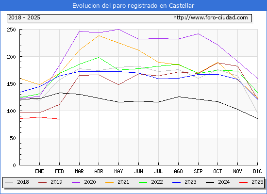 Evolucin de los datos de parados para el Municipio de Castellar hasta Febrero del 2025.