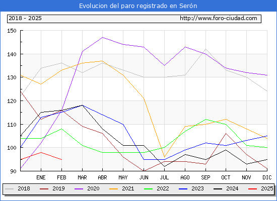 Evolucin de los datos de parados para el Municipio de Sern hasta Febrero del 2025.