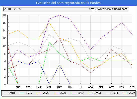 Evolucin de los datos de parados para el Municipio de Es Brdes hasta Febrero del 2025.