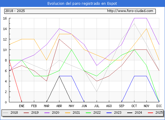 Evolucin de los datos de parados para el Municipio de Espot hasta Febrero del 2025.