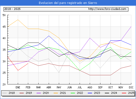 Evolucin de los datos de parados para el Municipio de Sierro hasta Febrero del 2025.