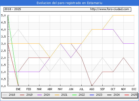 Evolucin de los datos de parados para el Municipio de Estamariu hasta Febrero del 2025.