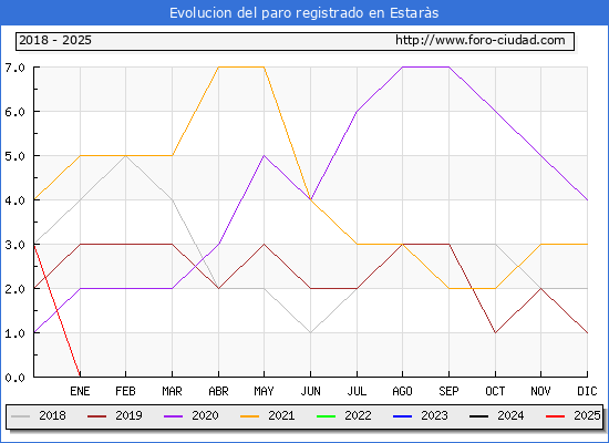 Evolucin de los datos de parados para el Municipio de Estars hasta Febrero del 2025.