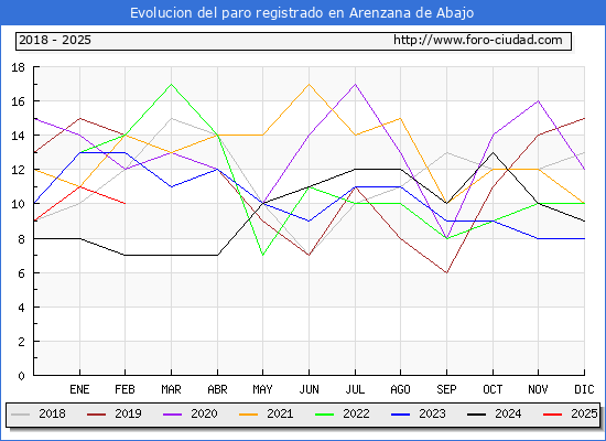 Evolucin de los datos de parados para el Municipio de Arenzana de Abajo hasta Febrero del 2025.