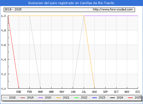 Evolucin de los datos de parados para el Municipio de Canillas de Ro Tuerto hasta Febrero del 2025.