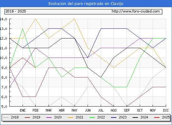 Evolucin de los datos de parados para el Municipio de Clavijo hasta Febrero del 2025.