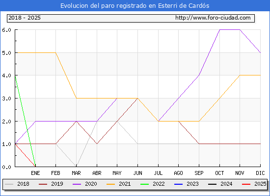 Evolucin de los datos de parados para el Municipio de Esterri de Cards hasta Febrero del 2025.
