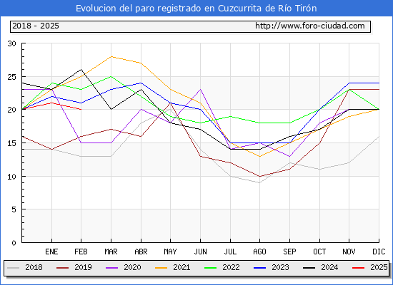 Evolucin de los datos de parados para el Municipio de Cuzcurrita de Ro Tirn hasta Febrero del 2025.