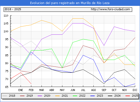 Evolucin de los datos de parados para el Municipio de Murillo de Ro Leza hasta Febrero del 2025.