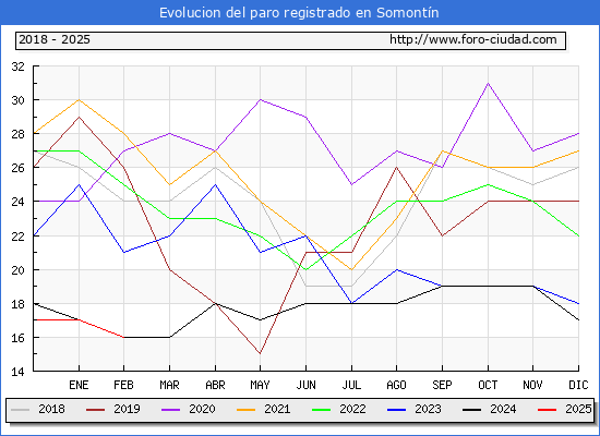Evolucin de los datos de parados para el Municipio de Somontn hasta Febrero del 2025.
