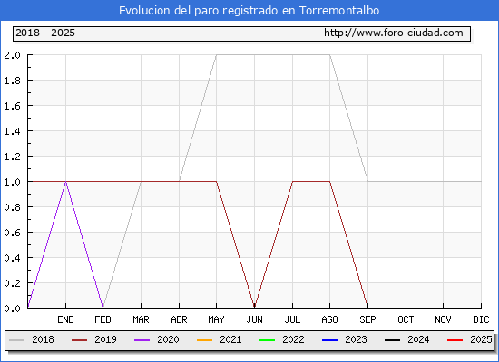 Evolucin de los datos de parados para el Municipio de Torremontalbo hasta Febrero del 2025.
