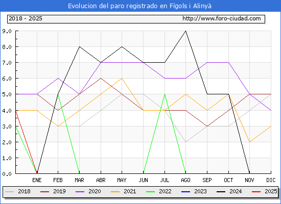 Evolucin de los datos de parados para el Municipio de Fgols i Aliny hasta Febrero del 2025.