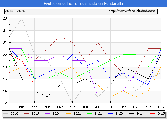Evolucin de los datos de parados para el Municipio de Fondarella hasta Febrero del 2025.