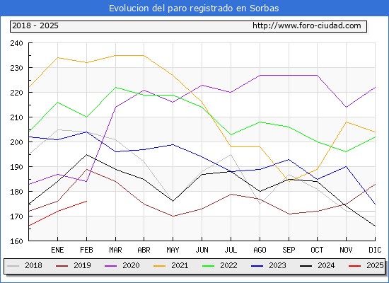 Evolucin de los datos de parados para el Municipio de Sorbas hasta Febrero del 2025.