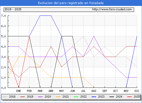 Evolucin de los datos de parados para el Municipio de Foradada hasta Febrero del 2025.