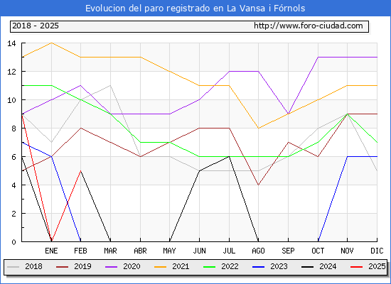 Evolucin de los datos de parados para el Municipio de La Vansa i Frnols hasta Febrero del 2025.