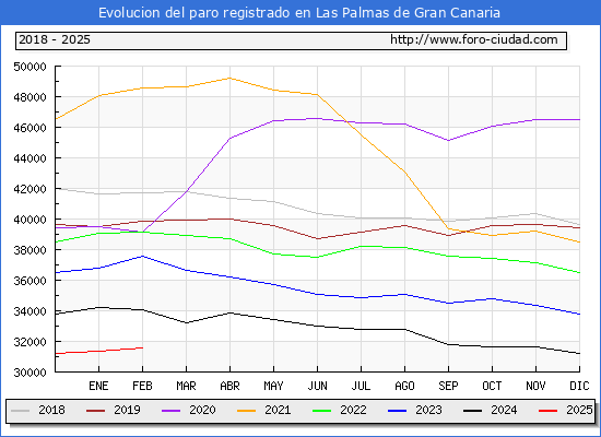 Evolucin de los datos de parados para el Municipio de Las Palmas de Gran Canaria hasta Febrero del 2025.