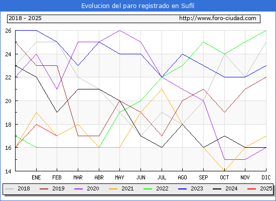 Evolucin de los datos de parados para el Municipio de Sufl hasta Febrero del 2025.