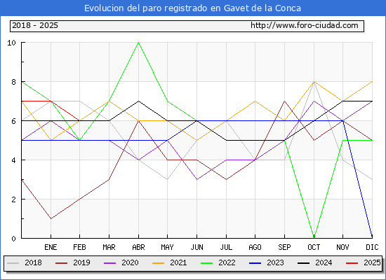 Evolucin de los datos de parados para el Municipio de Gavet de la Conca hasta Febrero del 2025.