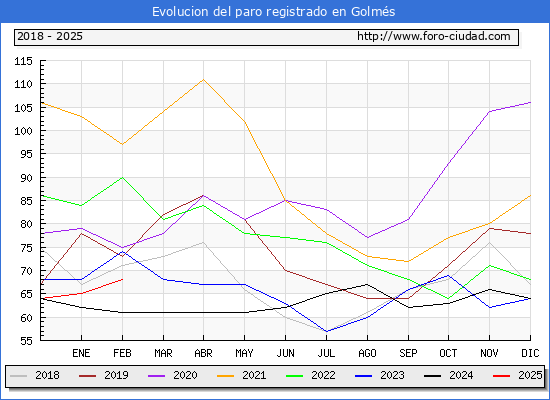 Evolucin de los datos de parados para el Municipio de Golms hasta Febrero del 2025.