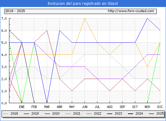 Evolucin de los datos de parados para el Municipio de Gsol hasta Febrero del 2025.