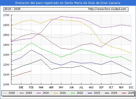 Evolucin de los datos de parados para el Municipio de Santa Mara de Gua de Gran Canaria hasta Febrero del 2025.