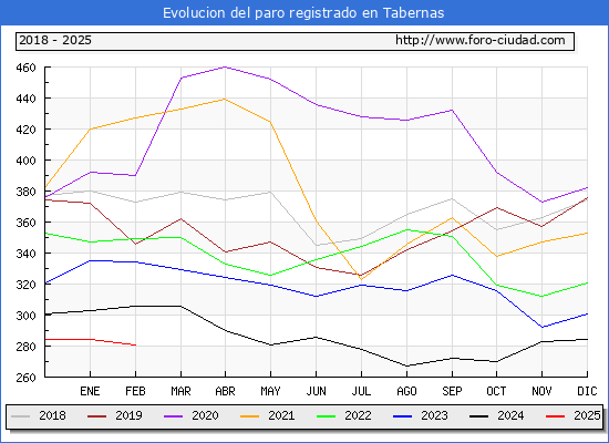 Evolucin de los datos de parados para el Municipio de Tabernas hasta Febrero del 2025.