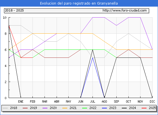 Evolucin de los datos de parados para el Municipio de Granyanella hasta Febrero del 2025.