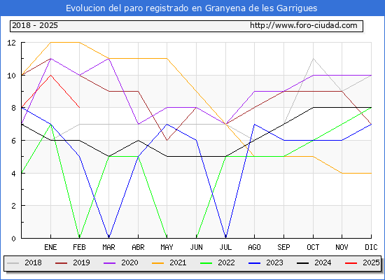 Evolucin de los datos de parados para el Municipio de Granyena de les Garrigues hasta Febrero del 2025.