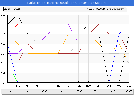 Evolucin de los datos de parados para el Municipio de Granyena de Segarra hasta Febrero del 2025.