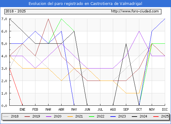 Evolucin de los datos de parados para el Municipio de Castrotierra de Valmadrigal hasta Febrero del 2025.