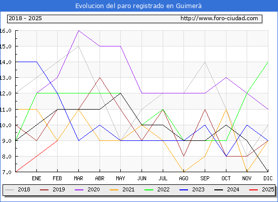 Evolucin de los datos de parados para el Municipio de Guimer hasta Febrero del 2025.
