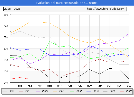 Evolucin de los datos de parados para el Municipio de Guissona hasta Febrero del 2025.