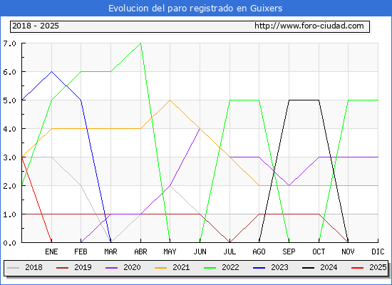 Evolucin de los datos de parados para el Municipio de Guixers hasta Febrero del 2025.