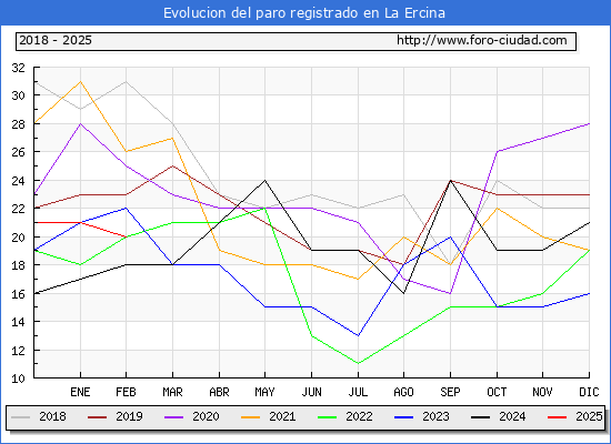 Evolucin de los datos de parados para el Municipio de La Ercina hasta Febrero del 2025.