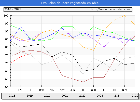 Evolucin de los datos de parados para el Municipio de Abla hasta Febrero del 2025.