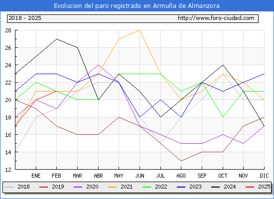 Evolucin de los datos de parados para el Municipio de Armua de Almanzora hasta Febrero del 2025.