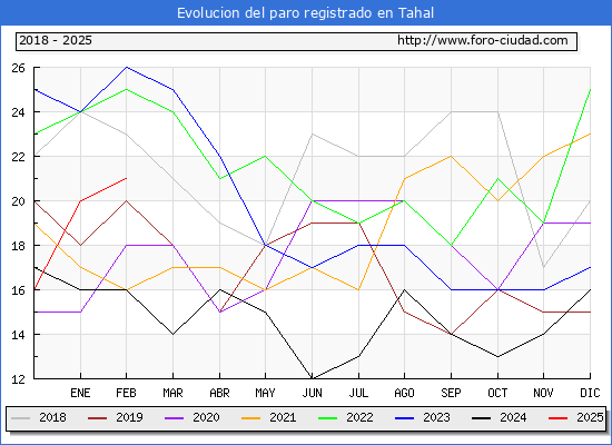 Evolucin de los datos de parados para el Municipio de Tahal hasta Febrero del 2025.