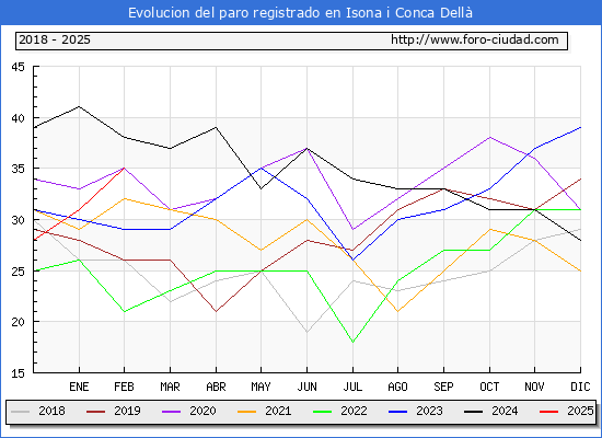 Evolucin de los datos de parados para el Municipio de Isona i Conca Dell hasta Febrero del 2025.