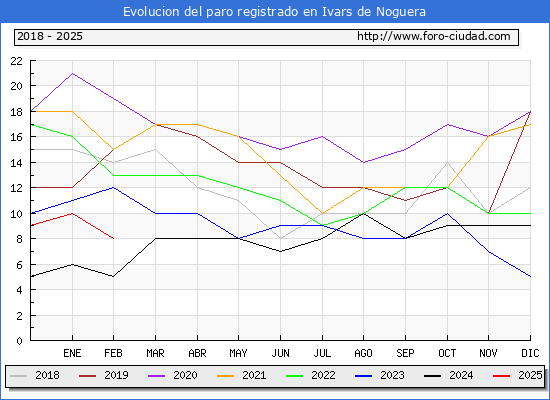 Evolucin de los datos de parados para el Municipio de Ivars de Noguera hasta Febrero del 2025.