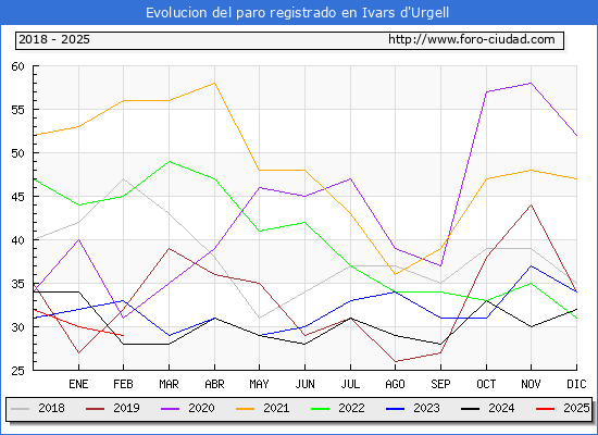 Evolucin de los datos de parados para el Municipio de Ivars d'Urgell hasta Febrero del 2025.