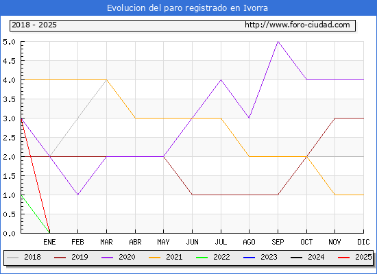 Evolucin de los datos de parados para el Municipio de Ivorra hasta Febrero del 2025.