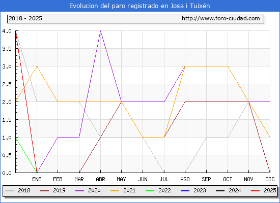 Evolucin de los datos de parados para el Municipio de Josa i Tuixn hasta Febrero del 2025.