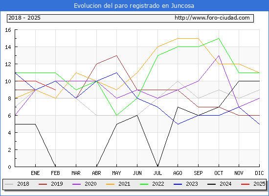 Evolucin de los datos de parados para el Municipio de Juncosa hasta Febrero del 2025.