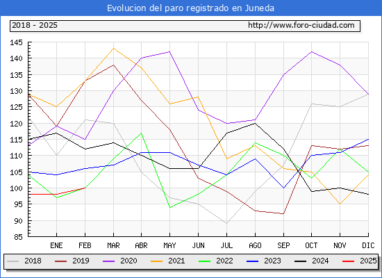 Evolucin de los datos de parados para el Municipio de Juneda hasta Febrero del 2025.