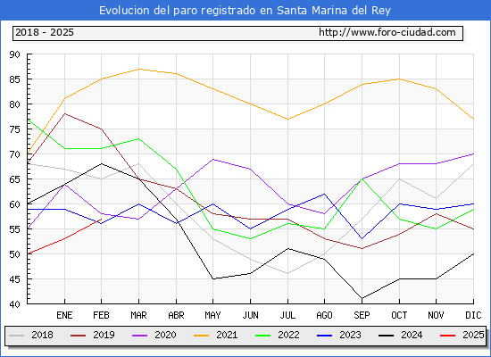 Evolucin de los datos de parados para el Municipio de Santa Marina del Rey hasta Febrero del 2025.