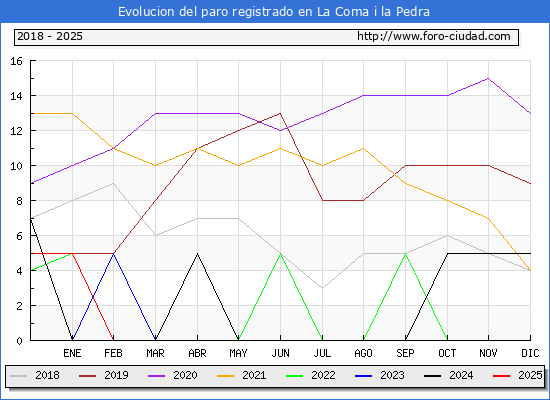Evolucin de los datos de parados para el Municipio de La Coma i la Pedra hasta Febrero del 2025.