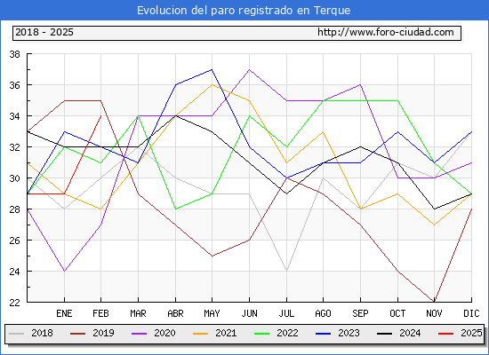 Evolucin de los datos de parados para el Municipio de Terque hasta Febrero del 2025.