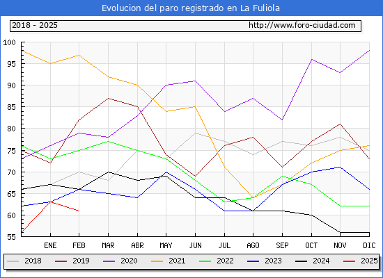 Evolucin de los datos de parados para el Municipio de La Fuliola hasta Febrero del 2025.